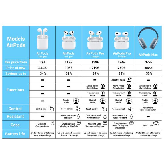 Apple AirPods Pro (1st Gen) A++ Ανακατασκευασμένο