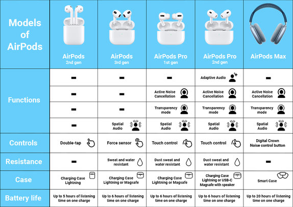 Apple AirPods (3rd Gen) MagSafe A Ανακατασκευασμένο
